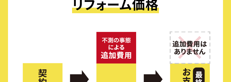 工事開始後不測の事態が
あっても追加料金なし