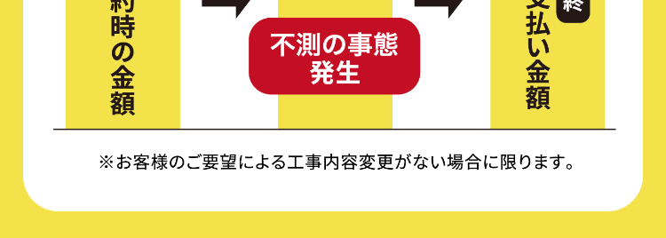 工事開始後不測の事態が
あっても追加料金なし