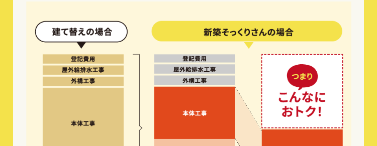 工事開始後不測の事態があっても追加料金なし
ご契約いただいた金額で完成の姿をお約束