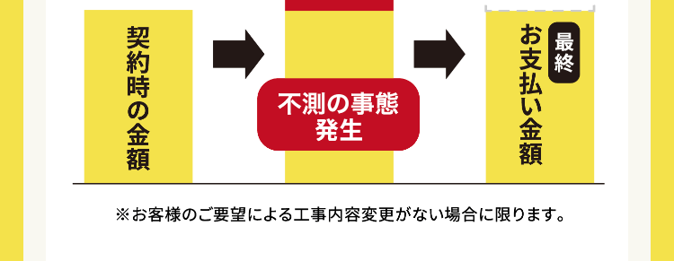 工事開始後不測の事態があっても追加料金なし
ご契約いただいた金額で完成の姿をお約束