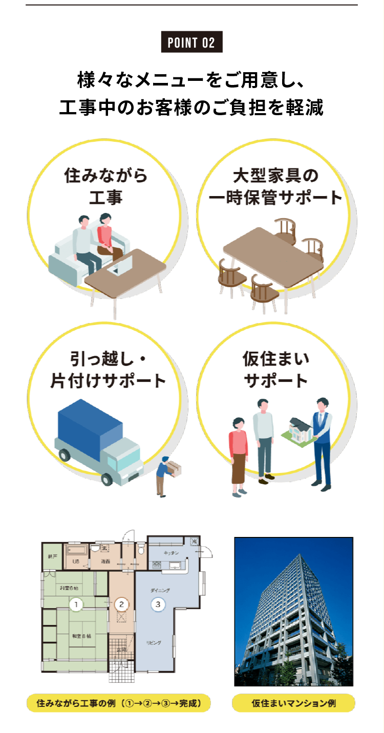 POINT 02
様々なメニューをご用意し、工事中のお客様の負担を軽減

住みながら工事
大型家具の一時保管サポート
引っ越し・片付けサポート
仮住まいサポート

住みながら工事の例（①→②→③→完成）
仮住まいマンション例