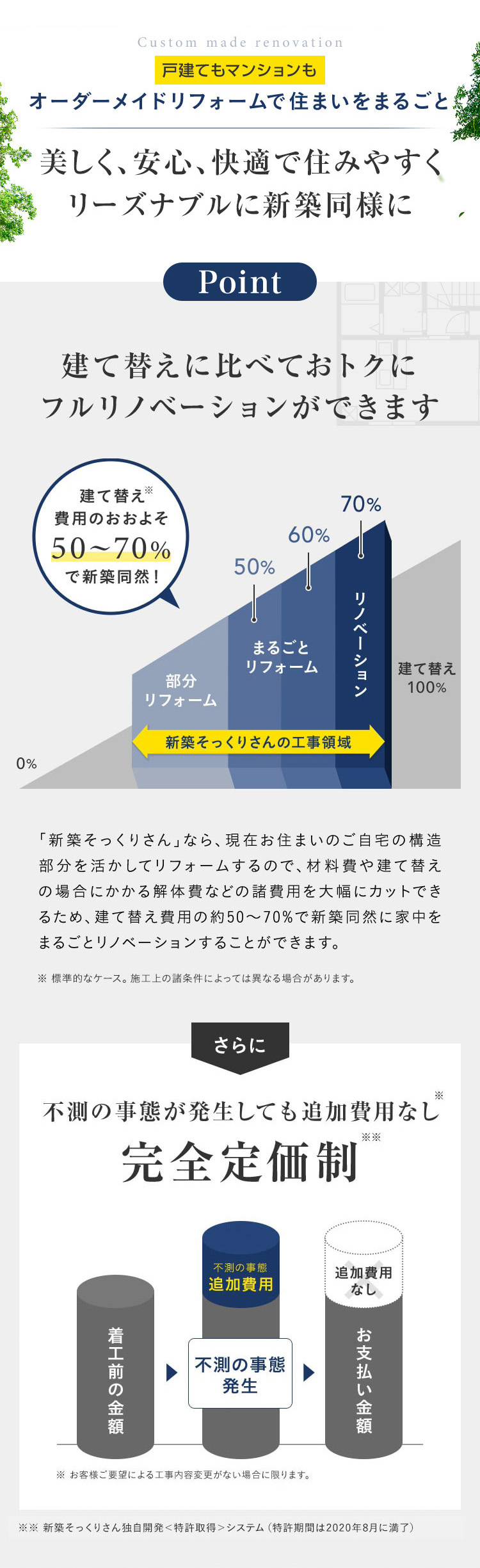 Custom made renovation
戸建てもマンションも
オーダーメイドリフォームで住まいをまるごと
美しく、安心、快適で住みやすく
リーズナブルに新築同様に
Point
建て替えに比べておトクに
フルリノベーションができます
建て替え ※
費用のおおよそ
70%
60%
50-70%
50%
で新築同然!
まるごと
リノベーション
リフォーム
部分
リフォーム
新築そっくりさんの工事領域
0%
建て替え
100%
「新築そっくりさん」 なら、 現在お住まいのご自宅の構造
部分を活かしてリフォームするので、 材料費や建て替え
の場合にかかる解体費などの諸費用を大幅にカットでき
るため、建て替え費用の約50~70%で新築同然に家中を
まるごとリノベーションすることができます。
※標準的なケース。 施工上の諸条件によっては異なる場合があります。
さらに
不測の事態が発生しても追加費用なし
完全定価制
**
※
着工前の金額
不測の事態
追加費用
追加費用
なし
不測の事態
発生
※ お客様ご要望による工事内容変更がない場合に限ります。
お支払い金額
※新築そっくりさん独自開発 <特許取得 > システム (特許期間は2020年8月に満了)