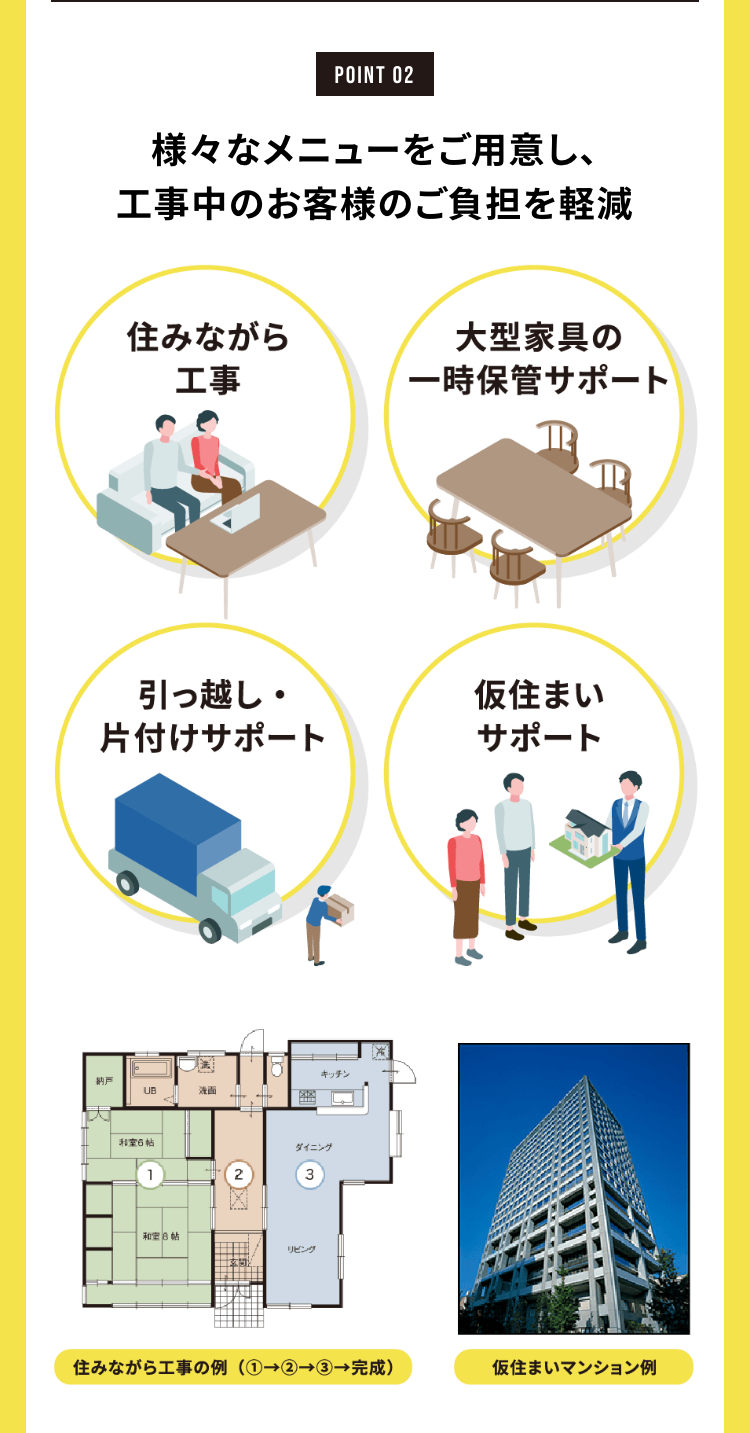 POINT 02
様々なメニューをご用意し、
工事中のお客様のご負担を軽減
住みながら
大型家具の
工事
一時保管サポート
引っ越し・
仮住まい
片付けサポート
サポート
キッチン
UB
漫画
和室6帖
1
ダイニング
和室
リビング
住みながら工事の例 (①→②→③完成)
仮住まいマンション例