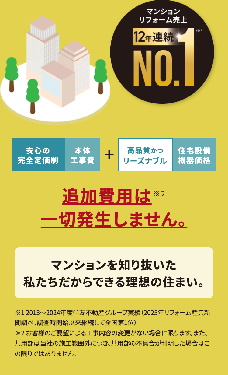 マンション
リフォーム売上
12年連続
1
NO. 1
安心の
完全定価制
本体
高品質かつ
+
住宅設備
工事費
リーズナブル
機器価格
追加費用は ※2
一切発生しません。
マンションを知り抜いた
私たちだからできる理想の住まい。
※12013~2024年度住友不動産グループ実績 (2025年リフォーム産業新
聞調べ、調査時開始以来継続して全国第1位)
※2 お客様のご要望による工事内容の変更がない場合に限ります。 また、
共用部は当社の施工範囲外につき、共用部の不具合が判明した場合はこ
の限りではありません。