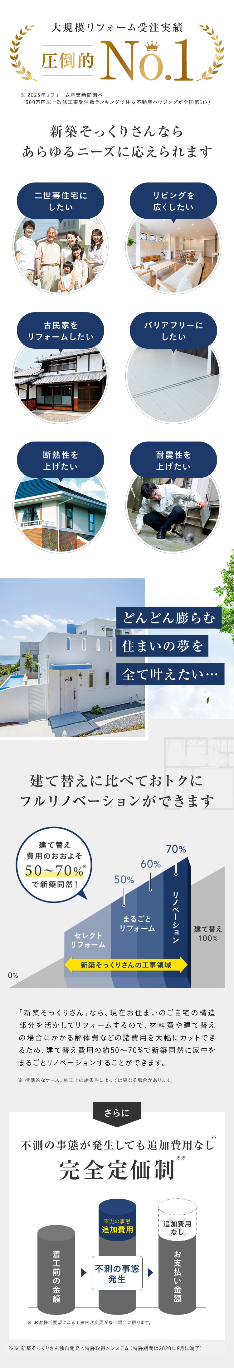 大規模リフォーム受注実績
圧倒的 No.1
2025年リフォーム産業新聞調べ
(500万円以上改修工事受注数ランキングで住友不動産ハウジングが全国第1位)
新築そっくりさんなら
あらゆるニーズに応えられます
二世帯住宅に
リビングを
したい
広くしたい
古民家を
リフォームしたい
バリアフリーに
したい
断熱性を
耐震性を
上げたい
上げたい
1 0
どんどん膨らむ
1 住まいの夢を
全て叶えたい･･･
1
建て替えに比べておトクに
フルリノベーションができます
建て替え
費用のおおよそ
50-70%"
70%
60%
50%
で新築同然!
0%
まるごと
リフォーム
リノベーション
セレクト
リフォーム
新築そっくりさんの工事領域
建て替え
100%
「新築そっくりさん」なら、現在お住まいのご自宅の構造
部分を活かしてリフォームするので、 材料費や建て替え
の場合にかかる解体費などの諸費用を大幅にカットでき
るため、建て替え費用の約50~70%で新築同然に家中を
まるごとリノベーションすることができます。
※標準的なケース。 施工上の諸条件によっては異なる場合があります。
さらに
*
不測の事態が発生しても追加費用なし
**
完全定価制
着工前の金額
不測の事態
追加費用
追加費用
なし
不測の事態
発生
※ お客様ご要望による工事内容変更がない場合に限ります。
お支払い金額
新築そっくりさん独自開発 <特許取得 > システム (特許期間は2020年8月に満了)