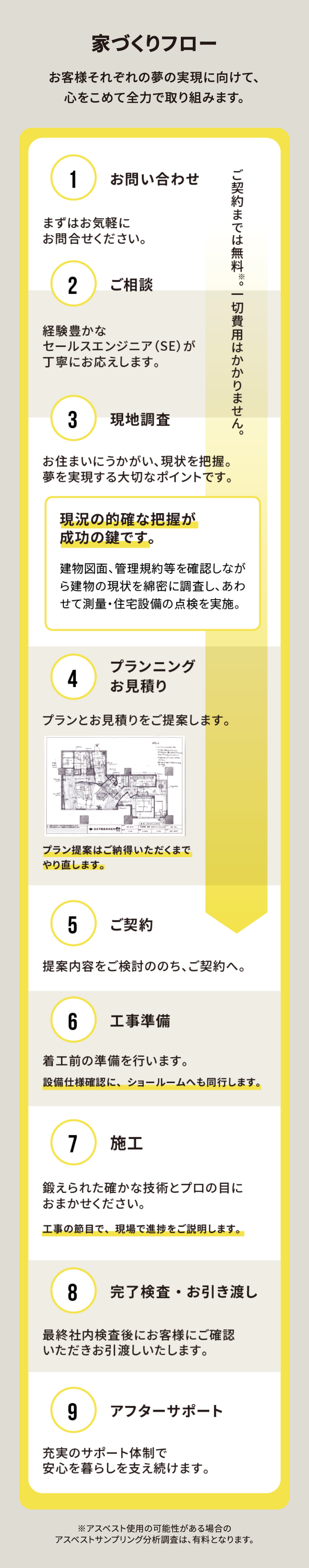 家づくりフロー