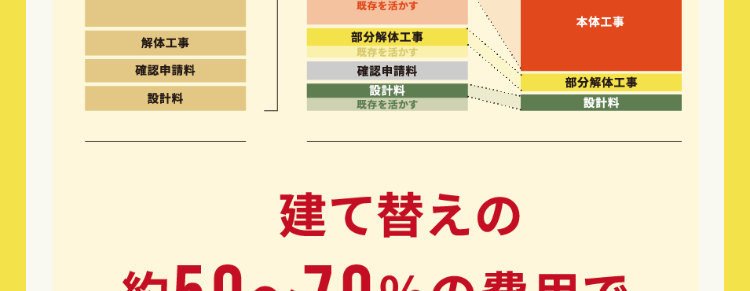 工事開始後不測の事態があっても追加料金なし
ご契約いただいた金額で完成の姿をお約束