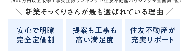 大規模リフォーム受注実績
圧倒的No.1
※ 2025年リフォーム産業新聞調べ
(500万円以上改修工事受注数ランキングで住友不動産ハウジングが全国第1位)
新築そっくりさんが最も選ばれている理由 /
安心で明瞭
提案も工事も
住友不動産が
完全定価制
高い満足度
充実サポート