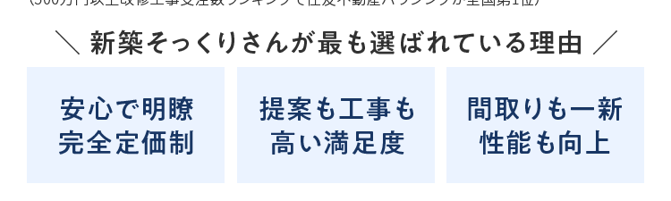大規模リフォーム受注実績
圧倒的 No
No.1
※2025年リフォーム産業新聞調べ
(500万円以上改修工事受注数ランキングで住友不動産ハウジングが全国第1位)
新築そっくりさんが最も選ばれている理由 /
安心で明瞭
完全定価制
提案も工事も
間取りも一新
高い満足度
性能も向上