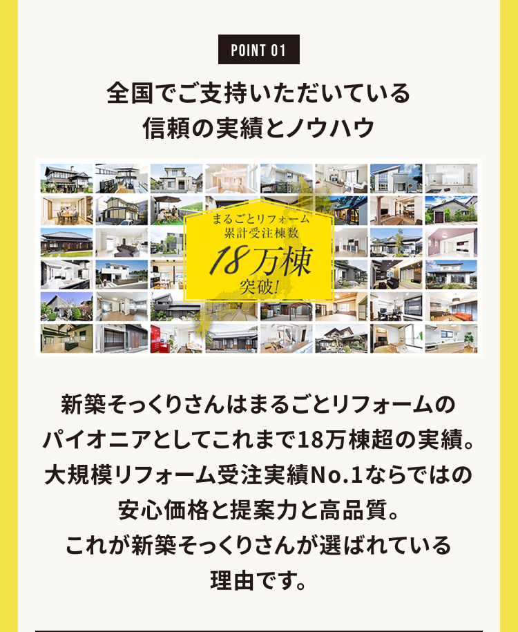 POINT 01
全国でご支持いただいている
信頼の実績とノウハウ
まるごとリフォーム
累計受注数
18万棟
突破!
新築そっくりさんはまるごとリフォームの
パイオニアとしてこれまで18万棟超の実績。
大規模リフォーム受注実績No.1ならではの
安心価格と提案力と高品質。
これが新築そっくりさんが選ばれている
理由です。