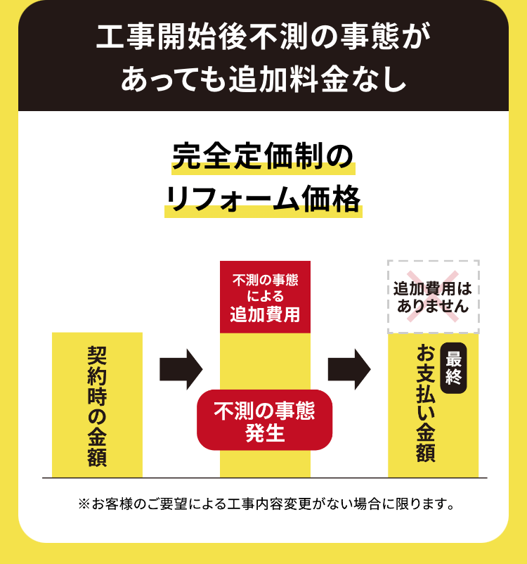 工事開始後不測の事態が
あっても追加料金なし