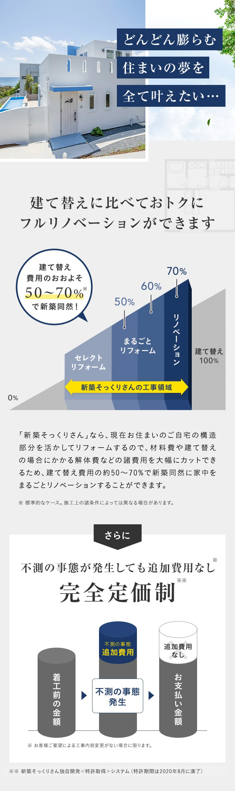 どんどん膨らむ
住まいの夢を
全て叶えたい･･･
建て替えに比べておトクに
フルリノベーションができます
建て替え
70%
費用のおおよそ
60%
50-70%*
50%
で新築同然!
まるごと
リノベーション
リフォーム
セレクト
リフォーム
新築そっくりさんの工事領域
0%
建て替え
100%
「新築そっくりさん」なら、 現在お住まいのご自宅の構造
部分を活かしてリフォームするので、 材料費や建て替え
の場合にかかる解体費などの諸費用を大幅にカットでき
るため、建て替え費用の約50~70%で新築同然に家中を
まるごとリノベーションすることができます。
※標準的なケース。 施工上の諸条件によっては異なる場合があります。
さらに
*
不測の事態が発生しても追加費用なし
**
完全定価制
着工前の金額
不測の事態
追加費用
追加費用
なし
不測の事態
発生
※ お客様ご要望による工事内容変更がない場合に限ります。
お支払い金額
新築そっくりさん独自開発 <特許取得 > システム (特許期間は2020年8月に満了)